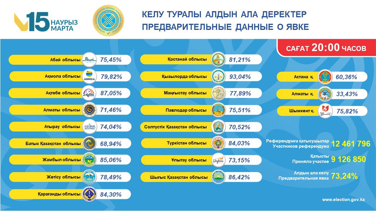 Предварительная явка на референдум в Казахстане составила более 73%