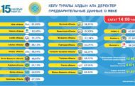 Больше половины жителей Костанайской области, включенных в списки, уже проголосовали